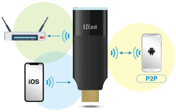 EZCast HDMi Dongle