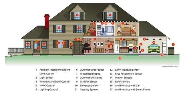 Talking Homes