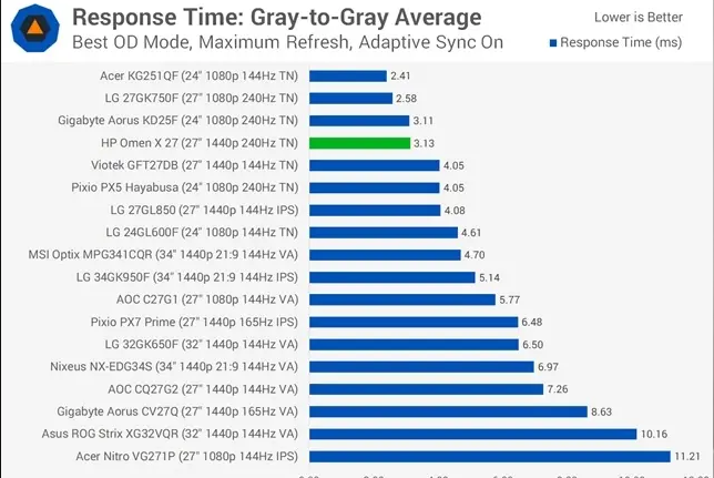 Response Time
