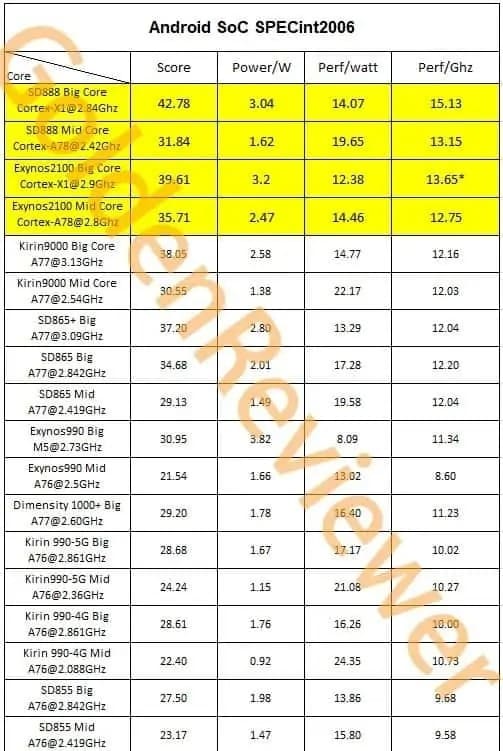 Exynos 2100 Vs Snapdragon 888