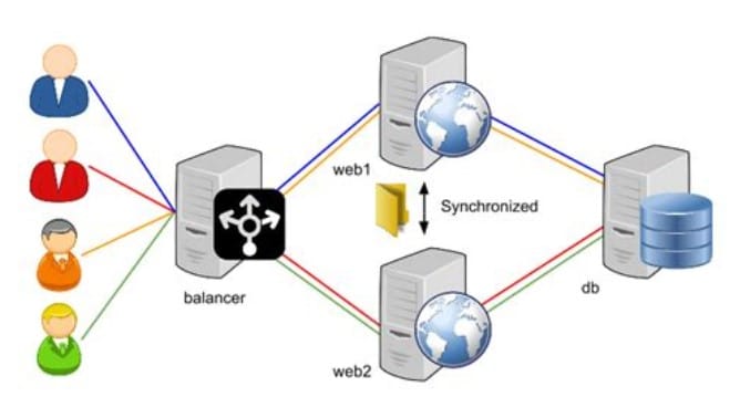 Load Balancers